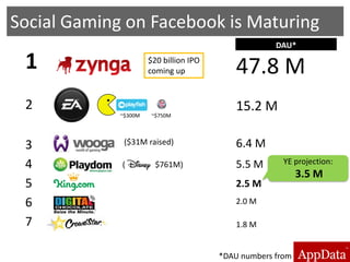 Social Gaming on Facebook is Maturing
                                                     DAU*

 1                    $20 billion IPO
                      coming up             47.8 M
 2                                          15.2 M
             ~$300M   ~$750M




 3            ($31M raised)                 6.4 M
 4           (          $761M)              5.5 M      YE projection:
                                                            3.5 M
 5                                          2.5 M
 6                                          2.0 M

 7                                          1.8 M


                                        *DAU numbers from
 