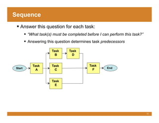 Project Management for the Accidental Project Manager | PDF