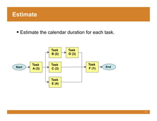 Project Management for the Accidental Project Manager | PDF