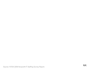 ${#}
Source: NTEN 2006 Nonprofit IT Staffing Survey Report.
 