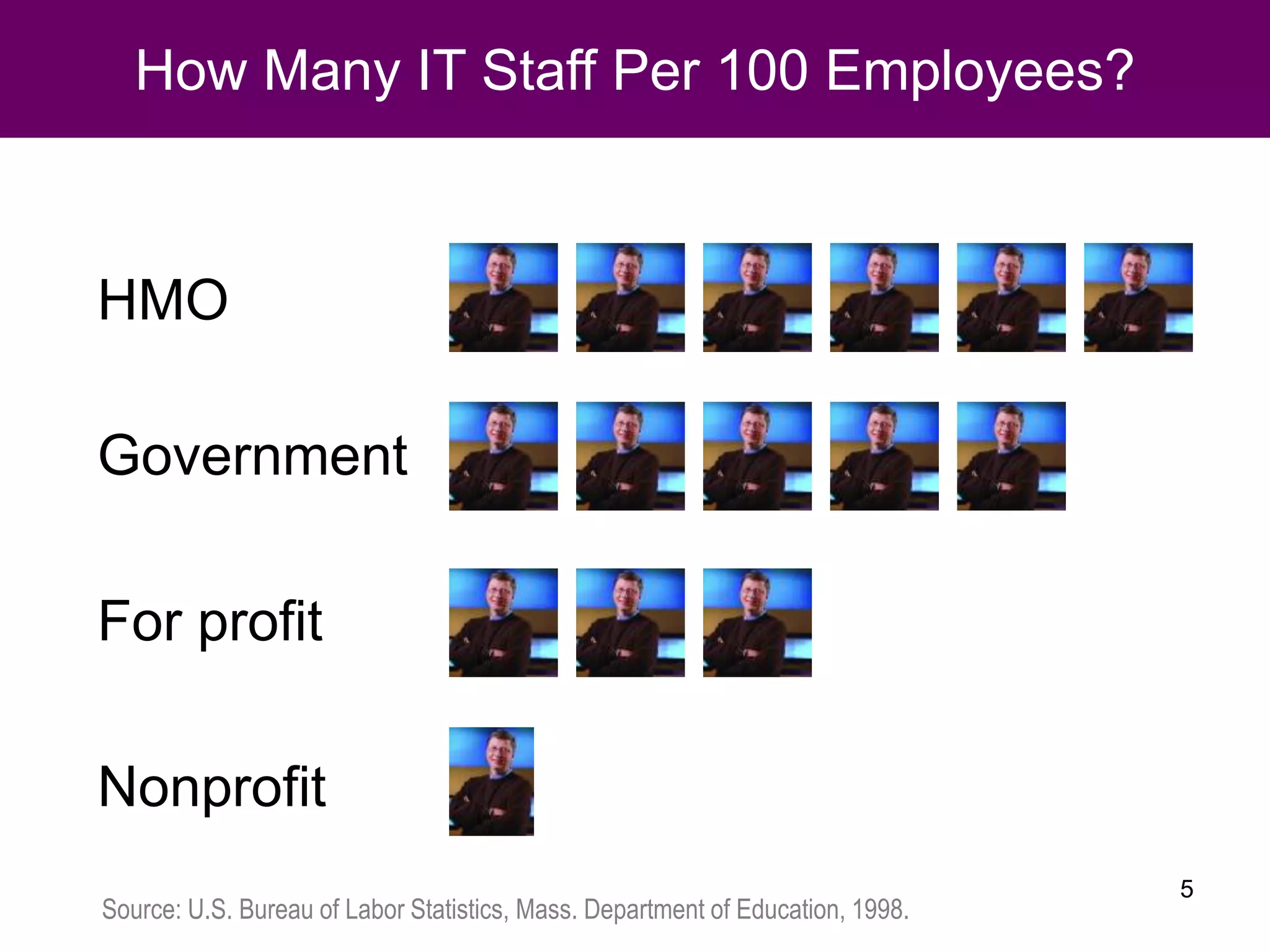 How Many IT Staff Per 100 Employees?
HMO
Government
For profit
Nonprofit
Source: U.S. Bureau of Labor Statistics, Mass. Department of Education, 1998.
5
 