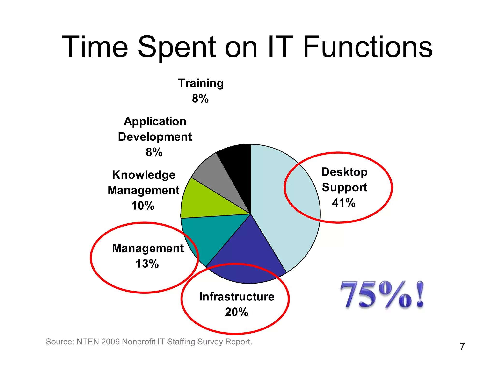 Time Spent on IT Functions
Desktop
Support
41%
Infrastructure
20%
Management
13%
Knowledge
Management
10%
Application
Development
8%
Training
8%
Source: NTEN 2006 Nonprofit IT Staffing Survey Report.
7
 