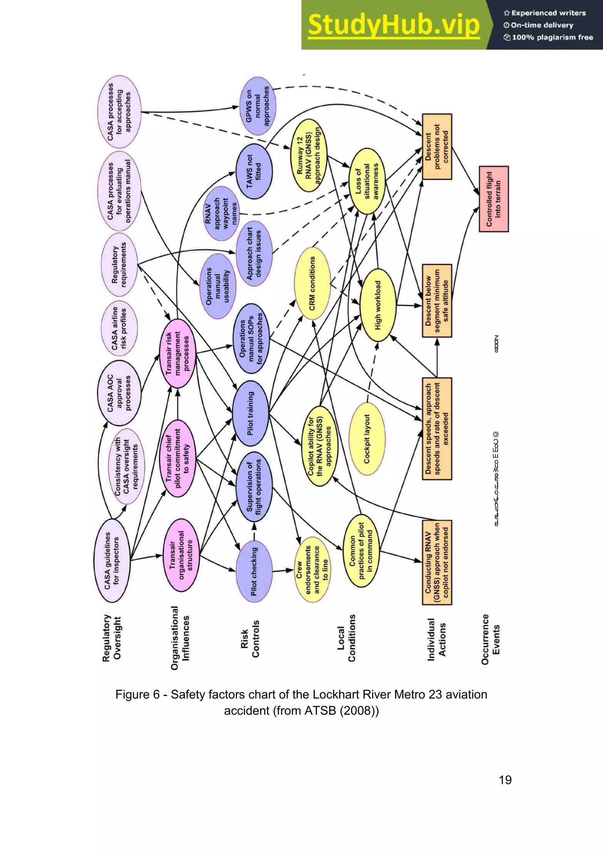 19
©
C
o
m
m
o
n
w
e
a
l
t
h
o
f
A
u
s
t
r
a
l
i
a
2
0
0
8
Figure 6 - Safety factors chart of the Lockhart River Metro 23 aviation
accident (from ATSB (2008))
 