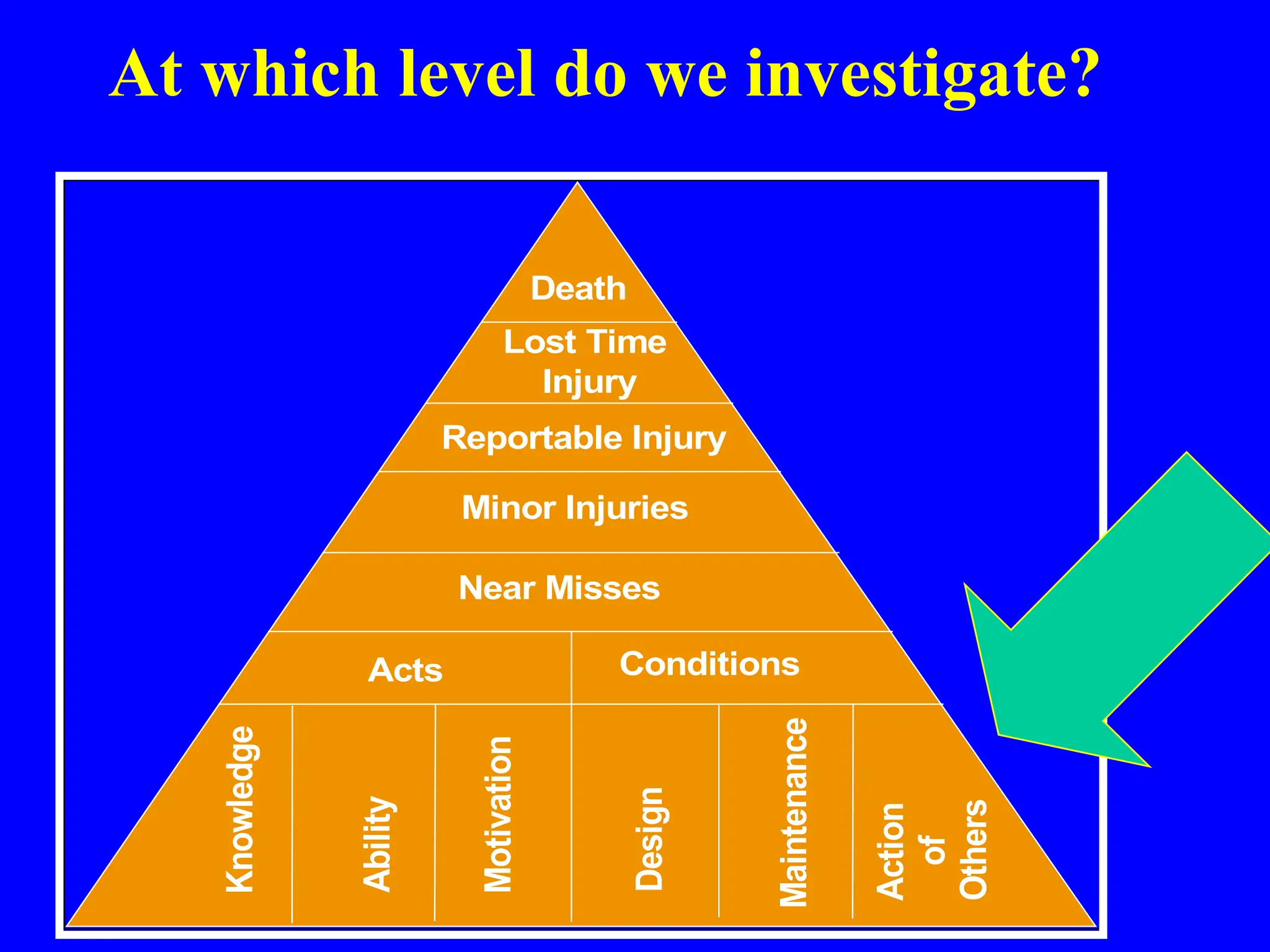 Acts Conditions
Near Misses
Minor Injuries
Reportable Injury
Lost Time
Injury
Death
Knowledge
Ability
Motivation
Design
Maintenance
Action
of
Others
At which level do we investigate?
 