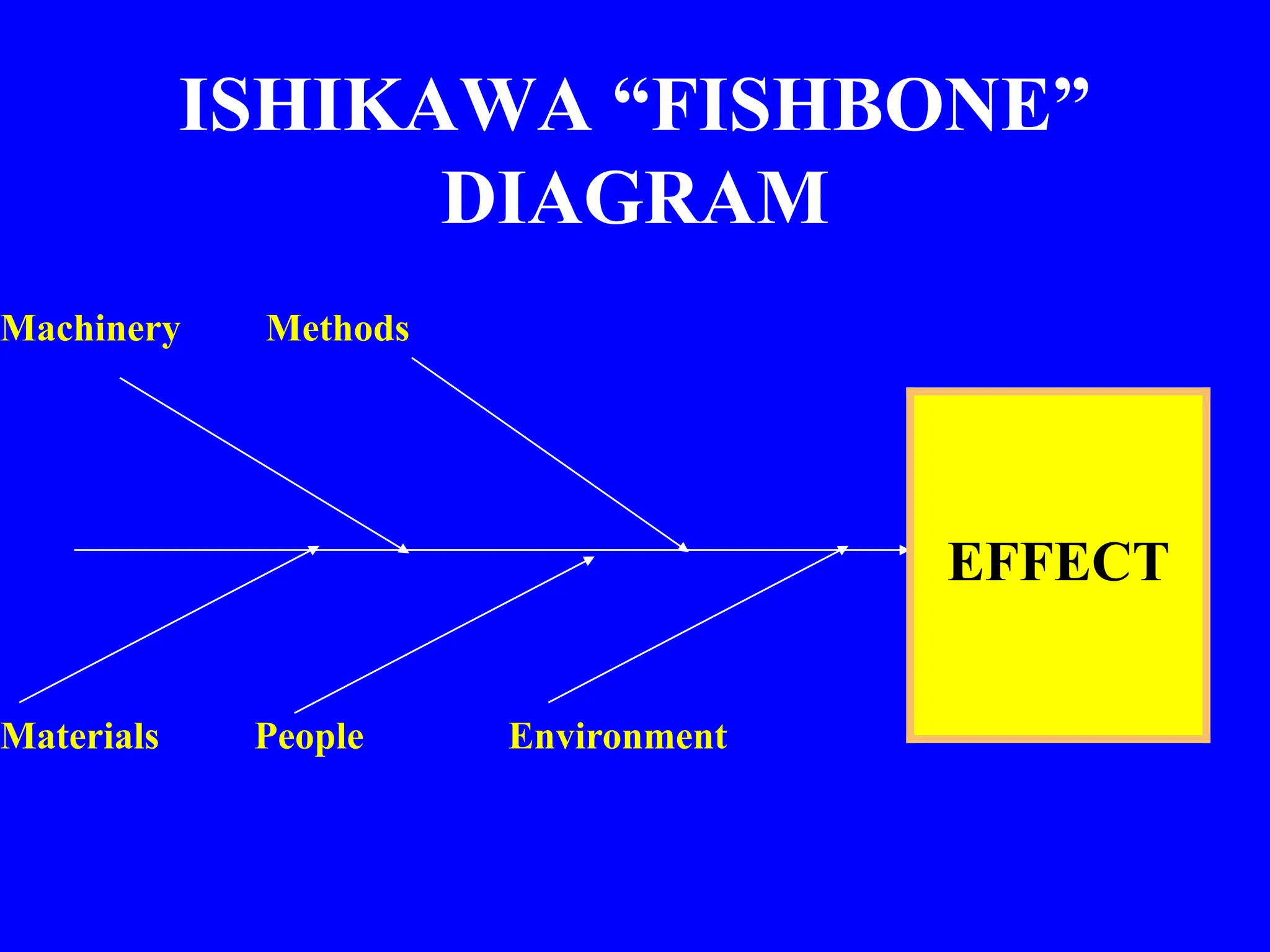 ISHIKAWA “FISHBONE”
DIAGRAM
Machinery Methods
Materials People Environment
EFFECT
 