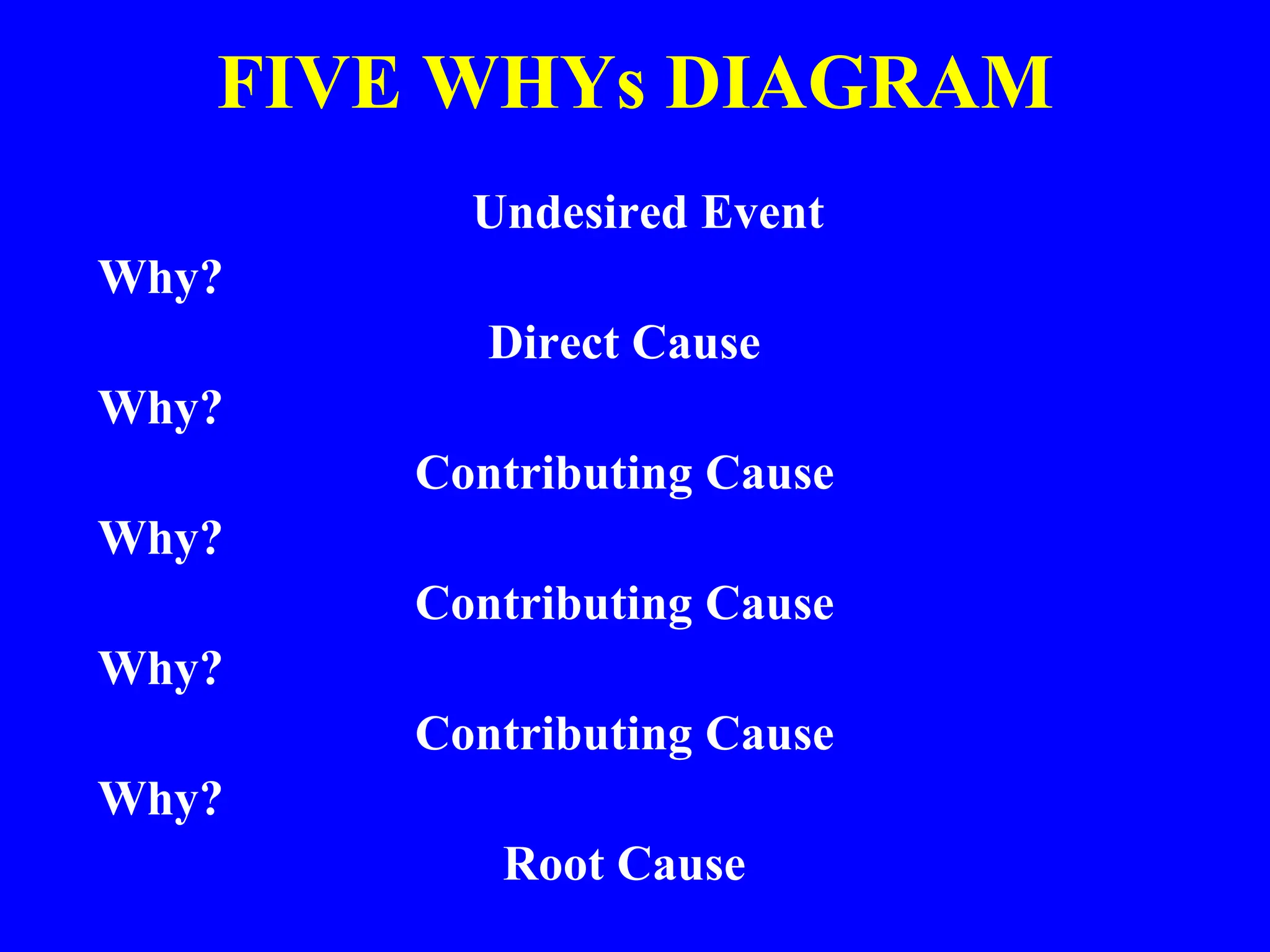 FIVE WHYs DIAGRAM
Undesired Event
Why?
Direct Cause
Why?
Contributing Cause
Why?
Contributing Cause
Why?
Contributing Cause
Why?
Root Cause
 