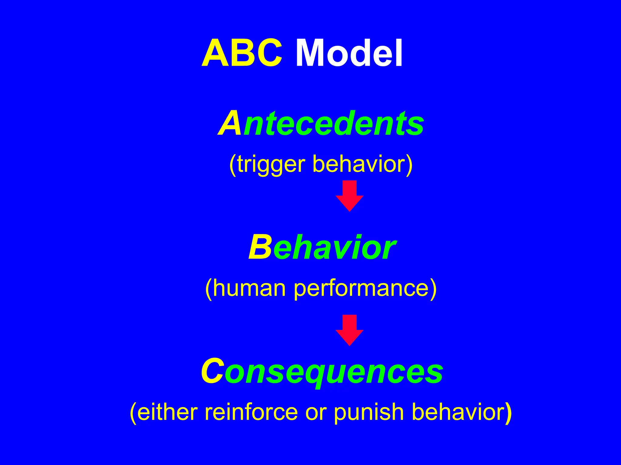 ABC Model
Antecedents
(trigger behavior)
Behavior
(human performance)
Consequences
(either reinforce or punish behavior)
 