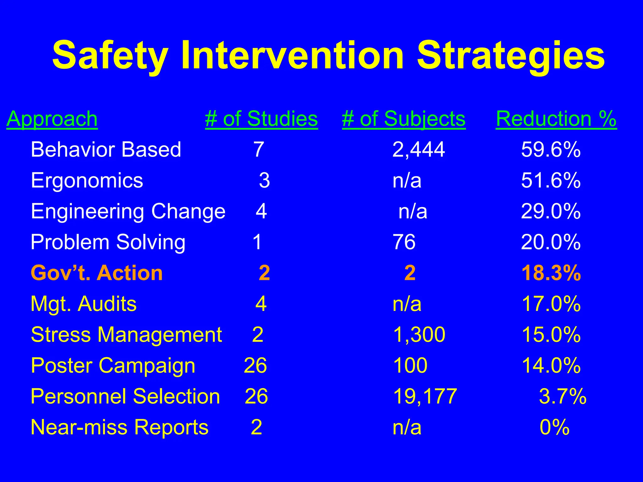 Safety Intervention Strategies
Approach # of Studies # of Subjects Reduction %
Behavior Based 7 2,444 59.6%
Ergonomics 3 n/a 51.6%
Engineering Change 4 n/a 29.0%
Problem Solving 1 76 20.0%
Gov’t. Action 2 2 18.3%
Mgt. Audits 4 n/a 17.0%
Stress Management 2 1,300 15.0%
Poster Campaign 26 100 14.0%
Personnel Selection 26 19,177 3.7%
Near-miss Reports 2 n/a 0%
 