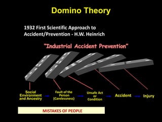 Domino Theory
1932 First Scientific Approach to
Accident/Prevention - H.W. Heinrich
Social
Environment
and Ancestry
Fault of the
Person
(Carelessness)
Unsafe Act
or
Condition
Accident Injury
MISTAKES OF PEOPLE
 