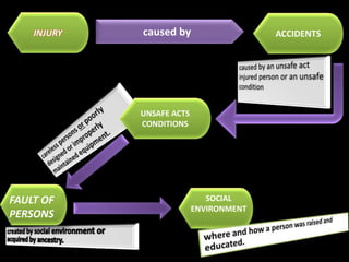 INJURY
UNSAFE ACTS
CONDITIONS
ACCIDENTScaused by
FAULT OF
PERSONS
SOCIAL
ENVIRONMENT
 