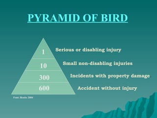 10 300 1 Serious or disabling injury 600 Small non-disabling injuries Incidents with property damage . Accident without injury Font: Benite 2004 PYRAMID OF BIRD 