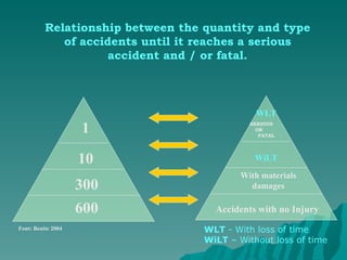 Relationship between the quantity and type of accidents until it reaches a serious accident and / or fatal. 10 300 1 600 Font: Benite 2004 WLT  - With loss of time WiLT  – Without loss of time WiLT With materials damages WLT SERIOUS  OR  FATAL Accidents with no Injury 