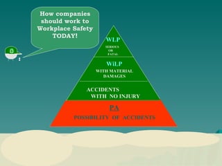 PA How companies should work to Workplace Safety TODAY ! WLP SERIOUS  OR  FATAL WiLP WITH MATERIAL DAMAGES ACCIDENTS  WITH  NO INJURY  POSSIBILITY  OF  ACCIDENTS : 