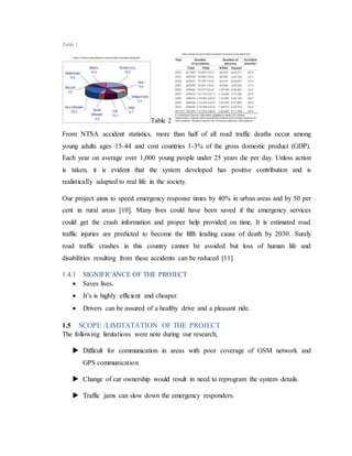 Table 1
Table 2
From NTSA accident statistics, more than half of all road traffic deaths occur among
young adults ages 15-44 and cost countries 1-3% of the gross domestic product (GDP).
Each year on average over 1,000 young people under 25 years die per day. Unless action
is taken, it is evident that the system developed has positive contribution and is
realistically adapted to real life in the society.
Our project aims to speed emergency response times by 40% in urban areas and by 50 per
cent in rural areas [10]. Many lives could have been saved if the emergency services
could get the crash information and proper help provided on time. It is estimated road
traffic injuries are predicted to become the fifth leading cause of death by 2030. Surely
road traffic crashes in this country cannot be avoided but loss of human life and
disabilities resulting from these accidents can be reduced [11].
1.4.1 SIGNIFICANCE OF THE PROJECT
 Saves lives.
 It’s is highly efficient and cheaper.
 Drivers can be assured of a healthy drive and a pleasant ride.
1.5 SCOPE /LIMITATATION OF THE PROJECT
The following limitations were note during our research;
 Difficult for communication in areas with poor coverage of GSM network and
GPS communication
 Change of car ownership would result in need to reprogram the system details.
 Traffic jams can slow down the emergency responders.
 