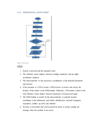 3.6.4 OPERATIONAL FLOW CHART
Figure 14Flowchart
STEPS
1. System is powered and the operation starts.
2. The Vibration sensor (impact detector) readings monitored and any slight
acceleration analysed.
3. The microcontroller in turn processes a combination of the detected parameters
and executes.
4. If the execution is a YES it excites a GPS receiver to receive and convey the
location of the vehicle to the GSM module. Otherwise, a NO returns control to the
read Vibration sensor (impact detector) parameter to be processed again.
5. The GSM module is excited by the microcontroller to send the location
coordinates to the information and vehicle identification and alert emergency
responders ,a follow up call is also initiated.
6. We have a reset button that can be pressed by driver to restrict sending the
message when the accident is not severe.
 