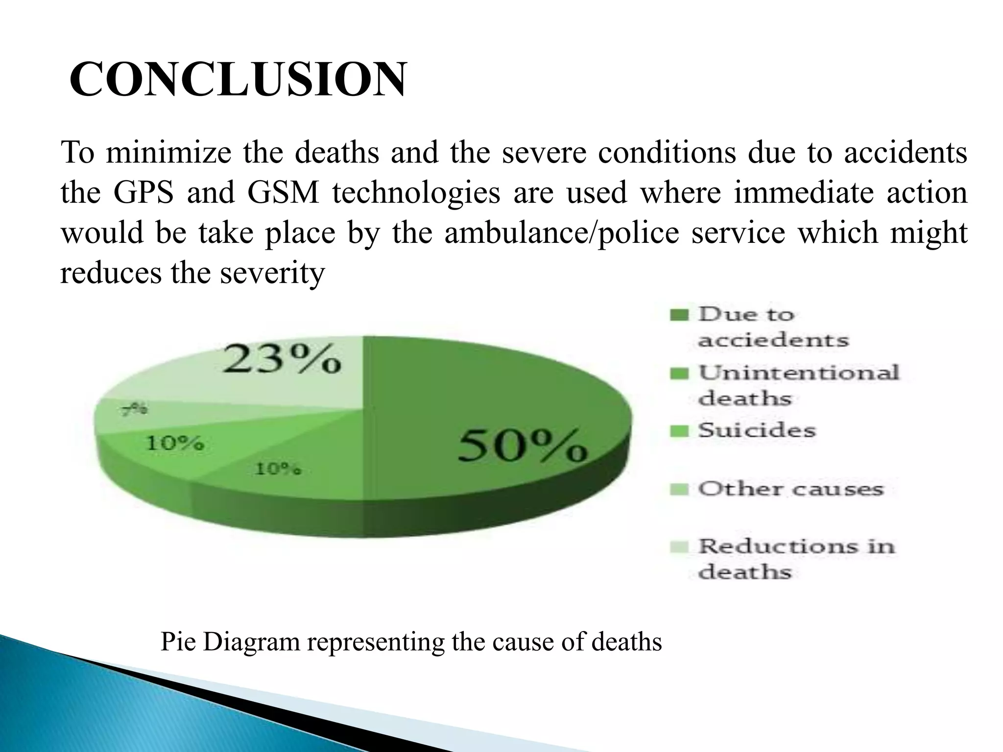 CONCLUSION
To minimize the deaths and the severe conditions due to accidents
the GPS and GSM technologies are used where immediate action
would be take place by the ambulance/police service which might
reduces the severity




       Pie Diagram representing the cause of deaths
 