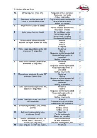 Dr. Gustavo Villarreal Reyna
1b LOC preguntas (mes, año) Respuesta ambas correctas
Respuesta 1 correcta
Ambas incorrectas
0
1
2
1c Respuesta ambas correctas, 1
correcta, ambas incorrectas
Obedece ambas correctamente
Obedece correctamente 1
Ambas incorrectas
0
1
2
2 Mejor mirada (seguir el dedo) Normal
Parcial parálisis de la mirada
Desviación forzada
0
1
2
3 Mejor visión (campo visual) Sin perdida de visión
Hemianopsia parcial
Hemianopsia completa
Hemianopsia bilateral
0
1
2
3
4 Parálisis facial (enseñar dientes,
levantar las cejas, apretar los ojos)
Normal
Menor
Parcial
Completa
0
1
2
3
5 Motor brazo izquierdo (levantar 90º,
mantener 10 segundos)
No deriva
Deriva
No puede resistir la gravedad
Ningún esfuerzo contra la
gravedad
No hay movimiento
0
1
2
3
4
6 Motor brazo derecho (levantar 90º,
mantener 10 segundos)
No deriva
Deriva
No puede resistir la gravedad
Ningún esfuerzo contra la
gravedad
No hay movimiento
0
1
2
3
4
7 Motor pierna izquierda (levantar 30º,
sostener 5 segundos)
No deriva
Deriva
No puede resistir la gravedad
Ningún esfuerzo contra la
gravedad
No hay movimiento
0
1
2
3
4
8 Motor pierna derecha (levantar 30º,
sostener 5 segundos)
No deriva
Deriva
No puede resistir la gravedad
Ningún esfuerzo contra la
gravedad
No hay movimiento
0
1
2
3
4
9 Ataxia de extremidades (dedo-nariz,
talón-espinilla)
Ausente
Presente en una extremidad
Presente en dos miembros
0
1
2
10 Sensorial (pinchazo a cara, brazo,
pierna)
Normal
Perdida parcial
Perdida severa
0
1
2
11 Extinción/negligencia (prueba
simultanea doble)
No olvido
Parcial negligencia
Olvido por completo
0
1
2
12 Disartria (la claridad del habla de
"mamá, béisbol, arándano, la
inclinar-tapa, fifty-fifty")
Articulación normal
De leve a moderada
Cerca de ininteligible o peor
0
1
2
13 Mejor lenguaje (nombre de objetos, No afasia 0
 