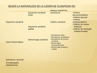 Isquemia cerebral
Isquemia cerebral
focal
Isquemia cerebral
global
Ataque isquémico
transitorio
Infarto cerebral
-Infarto
aterotrombótico
-Infarto lacunar
-Infarto
cardioembólico
-Infarto de causa
habitual
-Infarto de etiología
indeterminada
Ictus hemorrágico
Hemorragia cerebral
-Hematoma lobar
-Hematoma cerebeloso
-Hematoma de tronco
cerebral
-Hemorragia
intraventricular
-Hemorragia subarac_
noidea
Demencia vascular
Encefalopatía
hipertensiva
 