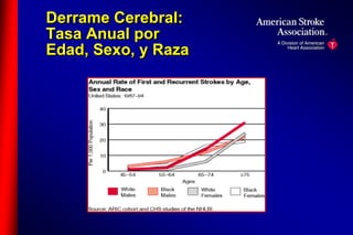 Derrame Cerebral: 
Tasa Anual por 
Edad, Sexo, y Raza 
 