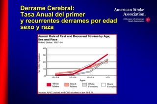 Derrame Cerebral: 
Tasa Anual del primer 
y recurrentes derrames por edad 
sexo y raza 
 