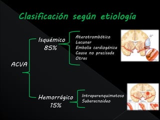 Aterotrombótico
       Isquémico     Lacunar
          85%        Embolia cardiogénica
                     Causa no precisada
                     Otras
ACVA




       Hemorrágico      Intraparenquimatoso
                        Subaracnoideo
          15%
 