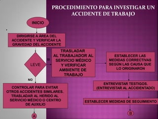 .
INICIO
DIRIGIRSE A ÁREA DEL
ACCIDENTE Y VERIFICAR LA
GRAVEDAD DEL ACCIDENTE
LEVE
TRASLADAR
AL TRABAJADOR AL
SERVICIO MÉDICO
Y VERIFICAR
AMBIENTE DE
TRABAJO
CONTROLAR PARA EVITAR
OTROS ACCIDENTES SIMILARES.
TRASLADAR AL HERIDO AL
SERVICIO MÉDICO O CENTRO
DE AUXILIO
ESTABLECER LAS
MEDIDAS CORRECTIVAS
SEGÚN LAS CAUSA QUE
LO ORIGINARON
ENTREVISTAR TESTIGOS.
(ENTREVISTAR AL ACCIDENTADO)
ESTABLECER MEDIDAS DE SEGUIMIENTO
NO
SI
A
B
PROCEDIMIENTO PARA INVESTIGAR UN
ACCIDENTE DE TRABAJO
 