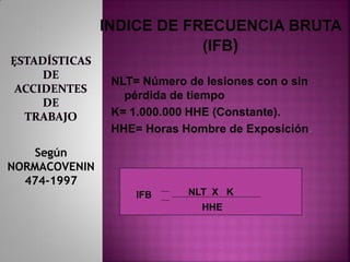 .
IFB NLT X K
INDICE DE FRECUENCIA BRUTA
(IFB)
HHE
NLT= Número de lesiones con o sin
pérdida de tiempo
K= 1.000.000 HHE (Constante).
HHE= Horas Hombre de Exposición.
Según
NORMACOVENIN
474-1997
 