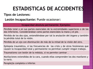 Tipos de Lesiones:
Lesión Incapacitante: Puede ocasionar:
Incapacidad absoluta permanente: Ejemplos:
Pérdida total o en sus partes esenciales de la extremidades superiores o de las
dos inferiores. Considerándose como partes esenciales la mano y el pie.
Pérdida de los dos ojos, entendiéndose por tal la anulación del órgano y también
la pérdida total de la visión.
Pérdida de un ojo con disminución de más de la mitad de la visión del otro.
Epilepsia traumática, si las frecuencias de las crisis y de otros fenómenos que
causen la incapacidad total y permanente no permitan cumplir ningún trabajo.
Traumatismo con lesión de la médula, si no permite caminar .
Mutilaciones extendidas de la cara, cuando ellas comprenden los dos maxilares y
la nariz.
Paraplejia completa o inferior.
 