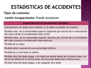 Tipos de Lesiones:
Lesión Incapacitante: Puede ocasionar:
Incapacidad parcial permanente: ejemplos:
Traumatismo con lesión de la médula, si el andar es posible con muleta.
Pérdida total de la extremidad superior izquierda por encima de la articulación
del codo cuando el accidentado fuese zurdo.
Pérdida total de la extremidad superior derecha por encima de la articulación
del codo cuando el accidentado fuese derecho.
Pérdida de la mano.
Perdida total o parcial de una extremidad inferior.
Pérdida de un pie hasta el tobillo.
Pérdida total del dedo pulgar y de todos los demás dedos de la misma mano, de
otros tres dedos de la misma mano, de otros dos dedos de la misma mano.
Pérdida total del dedo pulgar, o de cualquier otro dedo.
 