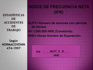 .
NLPT= Número de lesiones con pérdida
de tiempo
K= 1.000.000 HHE (Constante).
HHE= Horas Hombre de Exposición.
IFN NLPT X K
INDICE DE FRECUENCIA NETA
(IFN)
HHE
Según
NORMACOVENIN
474-1997
 