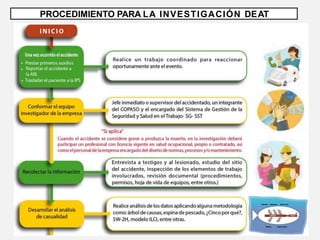 PROCEDIMIENTO PARA LA INVESTIGACIÓN DEAT
 