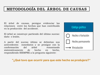 METODOLOGÍA DEL ÁRBOL DE CAUSAS
El árbol de causas, persigue evidenciar las
relaciones entre los hechos que han contribuido
en la producción del accidente.
El árbol se construye partiendo del último suceso:
daño o lesión.
A partir del suceso último se delimitan sus
antecedentes inmediatos y se prosigue con la
conformación del árbol remontando
sistemáticamente de hecho en hecho,
respondiendo SIEMPRE a la pregunta siguiente:
"¿Qué tuvo que ocurrir para que este hecho se produjera?“
 
