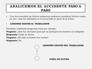 ANALICEMOS EL ACCIDENTE PASO A
PASO
• Una vez conocidos los hechos (solamente podemos considerar hechos reales,
en este caso los indicados en el enunciado) se parte de la lesión.
• LESIONES GRAVES AL TRABAJADOR
Iniciamos realizando preguntas como por ejemplo:
Pregunta: ¿Qué fue necesario para que se produjera las lesiones al trabajador
Respuesta: Caída de Altura
Pregunta: ¿Ha sido necesario otro hecho?
Respuesta: No.
LESIONES GRAVES DEL TRABAJADOR
CAÍDA DE ALTURA
 
