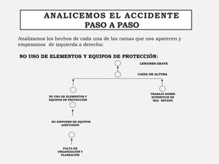 NO DISPONER DE EQUIPOS
ADECUADOS
LESIONES GRAVE
CAIDA DE ALTURA
TRABAJO SOBRE
SUPERFICIE EN
MAL ESTADO
NO USO DE ELEMENTOS Y
EQUIPOS DE PROTECCIÓN
FALTA DE
ORGANIZACIÓN Y
PLANEACIÓN
ANALICEMOS EL ACCIDENTE
PASO A PASO
Analizamos los hechos de cada una de las ramas que nos aparecen y
empezamos de izquierda a derecha:
NO USO DE ELEMENTOS Y EQUIPOS DE PROTECCIÓN:
 