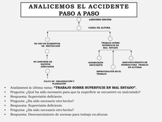 ANALICEMOS EL ACCIDENTE
PASO A PASO
LESIONES GRAVES
CAIDA DE ALTURA
TRABAJO SOBRE
SUPERFICIE EN
MAL ESTADO
NO USO DE ELEMENTOS
DE PROTECCIÓN
NO DISPONER DE
EQUIPOS
ADECUADOS
IMPROVISACIÓN EN EL
TRABAJO
FALTA DE ORGANIZACIÓN Y
PLANEACIÓN
• Analizamos la última rama: “TRABAJO SOBRE SUPERFICIE EN MAL ESTADO”.
• Pregunta: ¿Qué ha sido necesario para que la superficie se encuentre en mal estado?
• Respuesta: Supervisión deficiente.
• Pregunta: ¿Ha sido necesario otro hecho?
• Respuesta: Supervisión deficiente.
• Pregunta: ¿Ha sido necesario otro hecho?
• Respuesta: Desconocimiento de normas para trabajo en alturas
SUPERVISIÓN
DEFICIENTE
DESCONOCIMIENTO DE
NORMAS PARA TRABAJO
EN ALTURAS
 