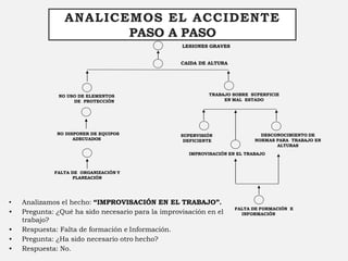 • Analizamos el hecho: “IMPROVISACIÓN EN EL TRABAJO”.
• Pregunta: ¿Qué ha sido necesario para la improvisación en el
trabajo?
• Respuesta: Falta de formación e Información.
• Pregunta: ¿Ha sido necesario otro hecho?
• Respuesta: No.
ANALICEMOS EL ACCIDENTE
PASO A PASO
LESIONES GRAVES
CAIDA DE ALTURA
TRABAJO SOBRE SUPERFICIE
EN MAL ESTADO
NO USO DE ELEMENTOS
DE PROTECCIÓN
NO DISPONER DE EQUIPOS
ADECUADOS
IMPROVISACIÓN EN EL TRABAJO
FALTA DE ORGANIZACIÓN Y
PLANEACIÓN
SUPERVISIÓN
DEFICIENTE
DESCONOCIMIENTO DE
NORMAS PARA TRABAJO EN
ALTURAS
FALTA DE FORMACIÓN E
INFORMACIÓN
 