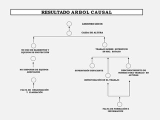 LESIONES GRAVE
CAIDA DE ALTURA
TRABAJO SOBRE SUPERFICIE
EN MAL ESTADO
NO USO DE ELEMENTOS Y
EQUIPOS DE PROTECCIÓN
NO DISPONER DE EQUIPOS
ADECUADOS
IMPROVISACIÓN EN EL TRABAJO
FALTA DE ORGANIZACIÓN
Y PLANEACIÓN
SUPERVISIÓN DEFICIENTE DESCONOCIMIENTO DE
NORMAS PARA TRABAJO EN
ALTURAS
FALTA DE FORMACIÓN E
INFORMACIÓN
RESULTADO ARBOL CAUSAL
 