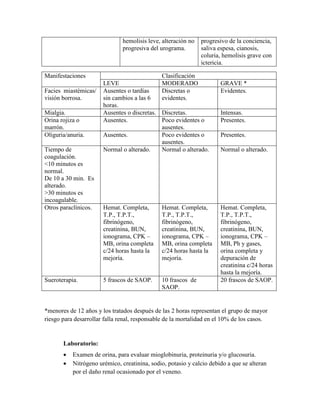 hemolisis leve, alteración no   progresivo de la conciencia,
                               progresiva del urograma.        saliva espesa, cianosis,
                                                               coluria, hemolisis grave con
                                                               ictericia.

Manifestaciones                                Clasificación
                       LEVE                    MODERADO               GRAVE *
Facies miastémicas/    Ausentes o tardías      Discretas o            Evidentes.
visión borrosa.        sin cambios a las 6     evidentes.
                       horas.
Mialgia.               Ausentes o discretas.   Discretas.             Intensas.
Orina rojiza o         Ausentes.               Poco evidentes o       Presentes.
marrón.                                        ausentes.
Oliguria/anuria.       Ausentes.               Poco evidentes o       Presentes.
                                               ausentes.
Tiempo de              Normal o alterado.      Normal o alterado.     Normal o alterado.
coagulación.
<10 minutos es
normal.
De 10 a 30 min. Es
alterado.
>30 minutos es
incoagulable.
Otros paraclínicos.    Hemat. Completa,        Hemat. Completa,       Hemat. Completa,
                       T.P., T.P.T.,           T.P., T.P.T.,          T.P., T.P.T.,
                       fibrinógeno,            fibrinógeno,           fibrinógeno,
                       creatinina, BUN,        creatinina, BUN,       creatinina, BUN,
                       ionograma, CPK –        ionograma, CPK –       ionograma, CPK –
                       MB, orina completa      MB, orina completa     MB, Ph y gases,
                       c/24 horas hasta la     c/24 horas hasta la    orina completa y
                       mejoría.                mejoría.               depuración de
                                                                      creatinina c/24 horas
                                                                      hasta la mejoría.
Sueroterapia.          5 frascos de SAOP.      10 frascos de          20 frascos de SAOP.
                                               SAOP.


*menores de 12 años y los tratados después de las 2 horas representan el grupo de mayor
riesgo para desarrollar falla renal, responsable de la mortalidad en el 10% de los casos.


       Laboratorio:
          Examen de orina, para evaluar mioglobinuria, proteinuria y/o glucosuria.
          Nitrógeno urémico, creatinina, sodio, potasio y calcio debido a que se alteran
           por el daño renal ocasionado por el veneno.
 