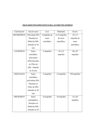 TRATAMIENTO ESPECIFICO PARA ACCIDENTE OFIDICO


Clasificación    Tipo de suero         Leve          Moderado         Severo
BOTHROPICO      Polivalente INS    4 ampollas de   6 a 8 ampollas     10 a 12
                  Disueltas en        suero          de suero       ampollas de
                300ml de SSN.       antiofídico     antiofídico.       suero
                 Infundir en 30                                      antiofídico
                      min
LACHESICO            Suero          8 ampollas        10 a 12         20 a 25
                  antiofídico                        ampollas        ampollas
                  polivalente
                (INS) disueltas
                  en 250cc de
                SSN . Infundir
                   en 30 min
CROTALICO            Suero          8 ampollas      12 ampollas     290 ampollas
                  antiofídico
                polivalente INS.
                  Disueltas en
                250cc de SSN.
                 Infundir en 30
                      min
MICRURICO            Suero         10 ampollas      10 ampollas       15 a 20
                 antielapídico.                                      ampollas
                 Disueltos en
                300ml de SSN.
                 Infundir en 30
 