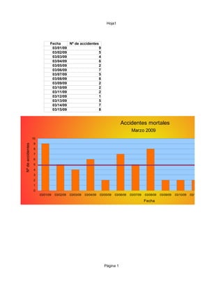 Hoja1




                               Fecha     Nº de accidentes
                                03/01/09                  9
                                03/02/09                  5
                                03/03/09                  4
                                03/04/09                  6
                                03/05/09                  2
                                03/06/09                  7
                                03/07/09                  5
                                03/08/09                  8
                                03/09/09                  2
                                03/10/09                  2
                                03/11/09                  2
                                03/12/09                  1
                                03/13/09                  5
                                03/14/09                  7
                                03/15/09                  8


                                                                                  Accidentes mortales
                                                                                           Marzo 2009
                   10
                   9
Nº de accidentes




                   8
                   7
                   6
                   5
                   4
                   3
                   2
                   1
                   0
                        03/01/09   03/02/09   03/03/09   03/04/09   03/05/09   03/06/09   03/07/09   03/08/09   03/09/09   03/10/09   03/11/09   03/12/09   03

                                                                                                     Fecha




                                                                       Página 1
 