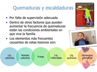 Quemaduras y escaldaduras
• Por falta de supervisión adecuada
• Dentro de otros factores que pueden
  aumentar la frecuencia de quemaduras
  están las condiciones ambientales en
  que vive la familia
• Los elementos más frecuentes
  causantes de estas lesiones son:


   Líq.      Metales                Líq.       Líq.     Elementos
                        Fuego
calientes   calientes           inflamable   químicos   eléctricos
 