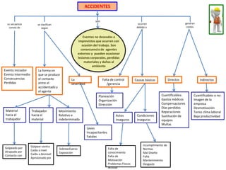 Eventos no deseados e
imprevistos que ocurren con
ocasión del trabajo. Son
consecuencia de agentes
externos y pueden ocasionar
lesiones corporales, perdidas
materiales y daños al
ambiente
ACCIDENTES
son
su secuencia
consta de
se clasifican
según
La forma en
que se produce
el contacto
entre el
accidentado y
el agente
Material
hacia el
trabajador
Trabajador
hacia el
material
Movimiento
Relativo e
indeterminado
Golpeado por
Atrapado por
Contacto con
Golpear contra
Caída a nivel
Caída a desnivel
Aprisionado por
Sobreesfuerzo
Exposición
Evento iniciador
Evento intermedio
Consecuencias
Perdidas
ocurren
debido a
Falta de control
/gerencia
Causas básicas
Planeación
Organización
Dirección
Actos
inseguros
Condiciones
inseguras
Falta de
conocimiento
Falta de
Motivación
Problemas Físicos
Actitud
Incumplimiento de
Normas
Mal Diseño
Falta
Mantenimiento
Desgaste
La
severidad
Leves
Incapacitantes
Fatales
generan
costos
Directos Indirectos
Cuantificables:
Gastos médicos
Compensaciones
Días perdidos
Reparaciones
Sustitución de
equipos
Multas
Cuantificables o no:
Imagen de la
empresa
Desmotivación
Tenso clima laboral
Baja productividad
 
