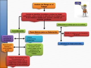 Identificar los riesgos potenciales 
Análisis de Riesgo en el 
Trabajo 
Consiste en identificar los peligros y evaluar los riesgos 
potenciales; antes y durante la ejecución de un trabajo con el 
fin de establecer medidas para prevenir, controlar y/o 
minimizar accidentes 
Pasos Básicos para su Elaboración 
Seleccionar el trabajo que se va a analizar 
Dividir el trabajo en una frecuencia 
de partes 
Consideración 
Frecuencia y 
gravedad de 
accidentes. 
Potencial para 
lesiones o 
enfermedades 
graves. 
Trabajos 
recientemente 
establecidos 
Trabajos modificados: 
se pueden formar 
nuevos riesgos con los 
cambios en los 
procedimientos de 
trabajo. 
Trabajos desempeñados poco 
frecuentemente: los 
trabajadores pueden estar en 
riesgo mayor cuando realizan 
trabajos que no son rutinarios 
 