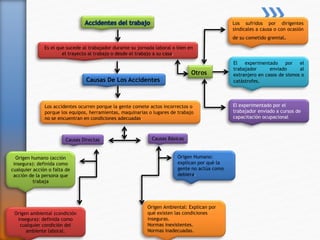 Es el que sucede al trabajador durante su jornada laboral o bien en 
el trayecto al trabajo o desde el trabajo a su casa. 
Los sufridos por dirigentes 
sindicales a causa o con ocasión 
de su cometido gremial. 
El experimentado por el 
trabajador enviado a cursos de 
capacitación ocupacional 
Otros 
El experimentado por el 
trabajador enviado al 
extranjero en casos de sismos o 
Causas De Los Accidentes catástrofes. 
Los accidentes ocurren porque la gente comete actos incorrectos o 
porque los equipos, herramientas, maquinarias o lugares de trabajo 
no se encuentran en condiciones adecuadas. 
Origen humano (acción 
insegura): definida como 
cualquier acción o falta de 
acción de la persona que 
trabaja 
Origen Humano: 
explican por qué la 
gente no actúa como 
debiera. 
Origen Ambiental: Explican por 
qué existen las condiciones 
inseguras. 
Normas inexistentes. 
Normas inadecuadas. 
Origen ambiental (condición 
insegura): definida como 
cualquier condición del 
ambiente laboral. 
Causas Directas Causas Básicas 
 