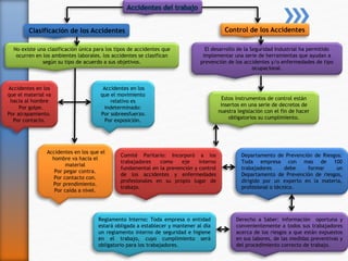 Clasificación de los Accidentes 
No existe una clasificación única para los tipos de accidentes que 
ocurren en los ambientes laborales. los accidentes se clasifican 
según su tipo de acuerdo a sus objetivos. 
Accidentes en los 
que el material va 
hacia al hombre 
Por golpe. 
Por atrapamiento. 
Por contacto. 
Accidentes en los que el 
hombre va hacia el 
material 
Por pegar contra. 
Por contacto con. 
Por prendimiento. 
Por caída a nivel. 
Accidentes en los 
que el movimiento 
relativo es 
indeterminado: 
Por sobreesfuerzo. 
Por exposición. 
Control de los Accidentes 
El desarrollo de la Seguridad Industrial ha permitido 
implementar una serie de herramientas que ayudan a 
prevención de los accidentes y/o enfermedades de tipo 
ocupacional. 
Derecho a Saber: información oportuna y 
convenientemente a todos sus trabajadores 
acerca de los riesgos a que están expuestos 
en sus labores, de las medidas preventivas y 
del procedimiento correcto de trabajo. 
Comité Paritario: Incorporó a los 
trabajadores como eje interno 
fundamental en la prevención y control 
de los accidentes y enfermedades 
profesionales en su propio lugar de 
trabajo. 
Departamento de Prevención de Riesgos: 
Toda empresa con mas de 100 
trabajadores debe formar un 
Departamento de Prevención de riesgos, 
dirigido por un experto en la materia, 
profesional o técnico. 
Reglamento Interno: Toda empresa o entidad 
estará obligada a establecer y mantener al día 
un reglamento interno de seguridad e higiene 
en el trabajo, cuyo cumplimiento será 
obligatorio para los trabajadores. 
Estos instrumentos de control están 
insertos en una serie de decretos de 
nuestra legislación con el fin de hacer 
obligatorios su cumplimiento. 
 