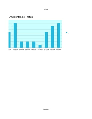 Hoja1




                Accidentes de Tráfico




                                                                                                               9




03/06/09   03/07/09   03/08/09   03/09/09   03/10/09   03/11/09   03/12/09    03/13/09   03/14/09   03/15/09




                                                                             Página 2
 