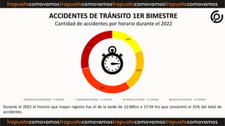 Considerando el registro de accidentes diario durante los primeros 2 meses del 2022, podemos observar que los días 14 y 22...