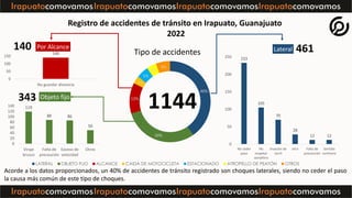 ACCIDENTES DE TRÁNSITO 2022 IRAPUATO