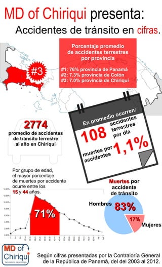 Accidentes de tránsito en cifras.
MD of Chiriqui presenta:
27742774
promedio de accidentes
de tránsito terrestre
al año en Chiriquí
Según cifras presentadas por la Contraloría General
de la República de Panamá, del del 2003 al 2012.
#3
Porcentaje promedio
de accidentes terrestres
por provincia
#1: 76% provincia de Panamá
#2: 7.3% provincia de Colón
#3: 7.0% provincia de Chiriquí
108
En promedio ocurren:
accidentes
terrestres
por día
1,1%muertes por
accidentes
71%71%
Por grupo de edad,
el mayor porcentaje
de muertes por accidente
ocurre entre los
1515 y 4444 años.
83%83%
17%17%
MuertesMuertes por
accidente
de tránsito
Hombres
Mujeres
 