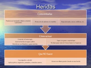 Heridas
 